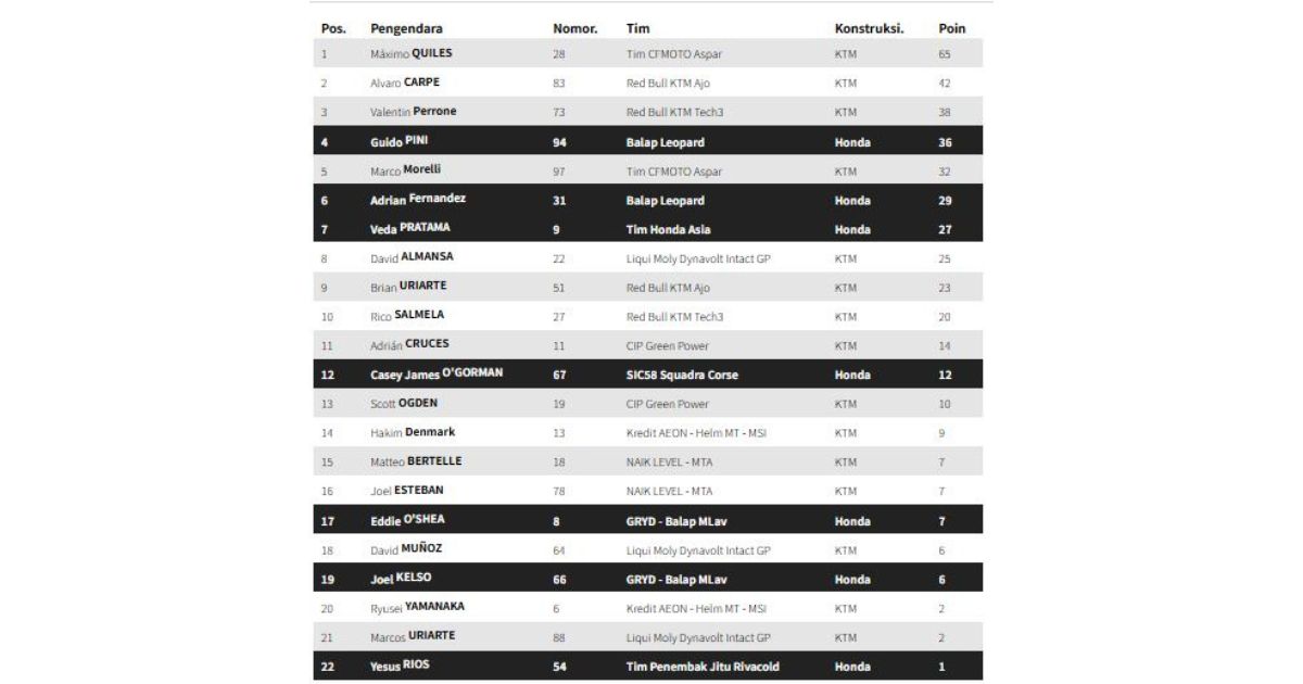 Klasemen Akhir Moto3 MotoGP Amerika Serikat 2026 Usai Veda Ega Pratama Crash