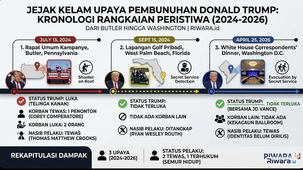 Jejak Kelam Upaya Pembunuhan Donald Trump: Dari Butler hingga Washington
