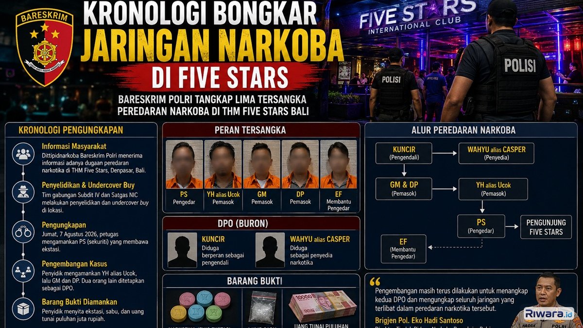 Siasat 'Cari Ikan' di VIP Room, Bareskrim Polri Bongkar Jaringan Narkoba di Five Stars Bali, 5 Pelaku Ditangkap