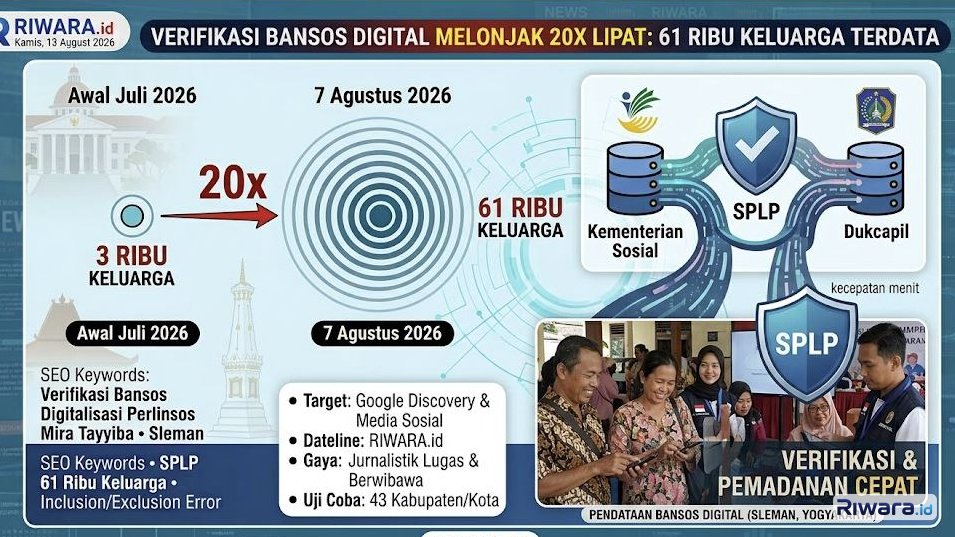 Verifikasi Penerima Bansos Digital Melesat 20 Kali Lipat, 61 Ribu Keluarga Terdata Lewat SPLP