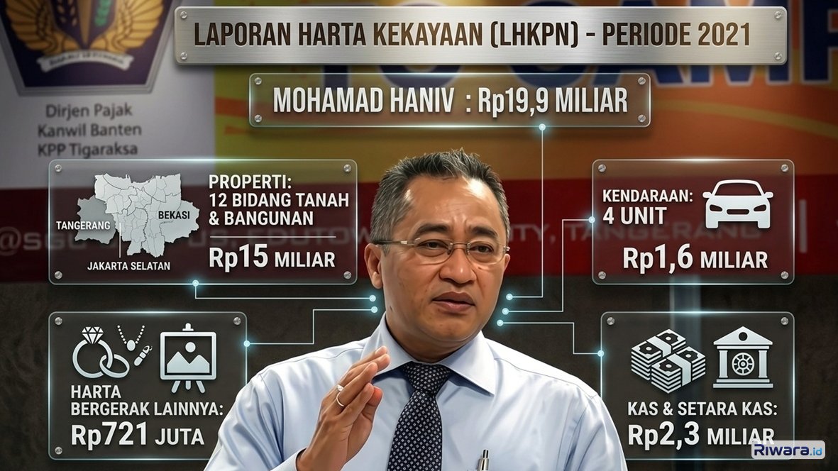 Profil Mohamad Haniv, Eks Kakanwil DJP Ditahan KPK Diduga Terima Gratifikasi Rp20,7 Miliar, Berapa Kekayaannya?