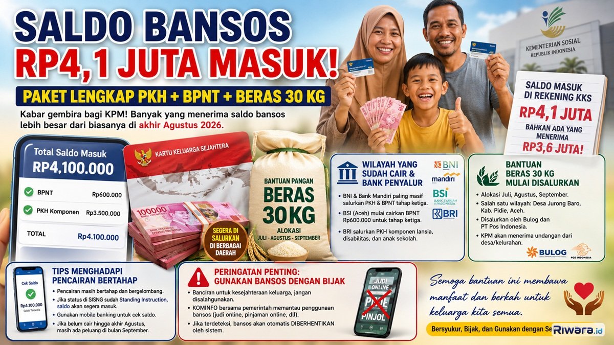 Cek Sekarang! Rekening KKS Tembus Rp4,1 Juta, Ini Penyebab Bansos PKH dan BPNT Cair Melonjak di Akhir Agustus 2026