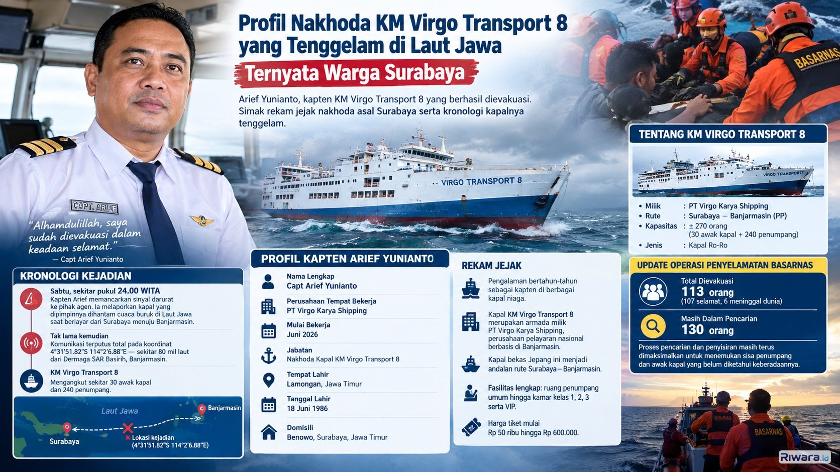 Profil Arief Yunianto, Kapten KM Virgo Transport 8 yang Selamat dari Kecelakaan di Laut Jawa
